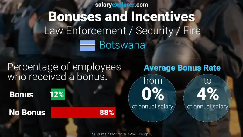 Annual Salary Bonus Rate Botswana Law Enforcement / Security / Fire