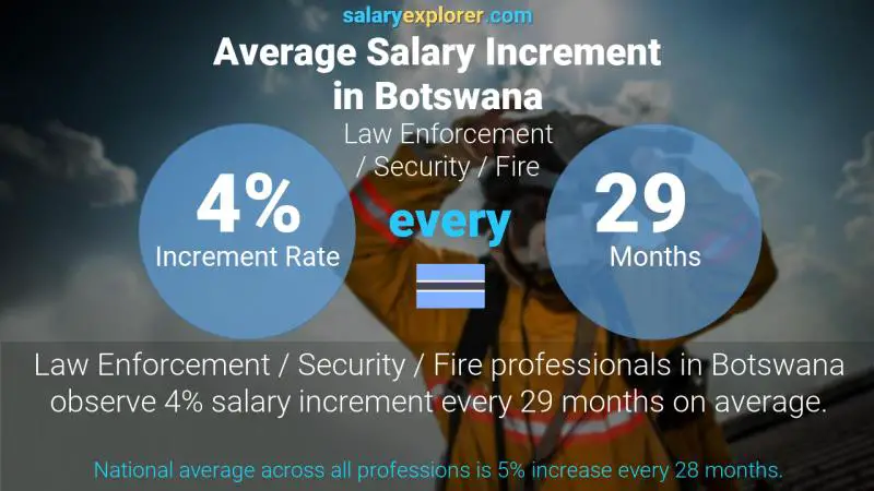 Annual Salary Increment Rate Botswana Law Enforcement / Security / Fire