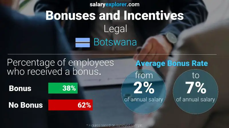 Annual Salary Bonus Rate Botswana Legal