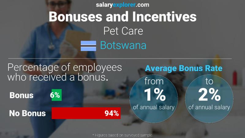 Annual Salary Bonus Rate Botswana Pet Care