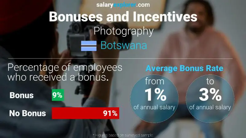 Annual Salary Bonus Rate Botswana Photography