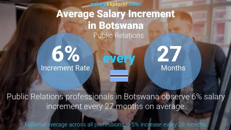 Annual Salary Increment Rate Botswana Public Relations