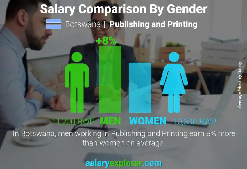 Salary comparison by gender Botswana Publishing and Printing monthly