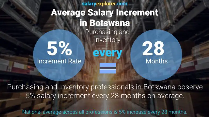 Annual Salary Increment Rate Botswana Purchasing and Inventory