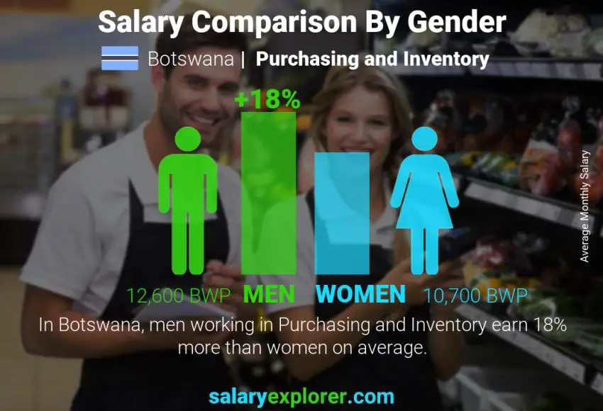 Salary comparison by gender Botswana Purchasing and Inventory monthly