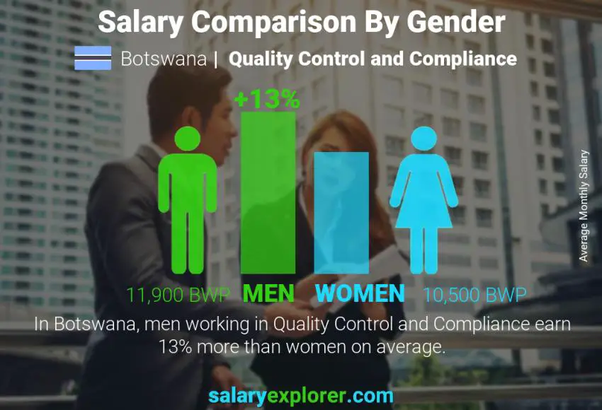 Salary comparison by gender Botswana Quality Control and Compliance monthly