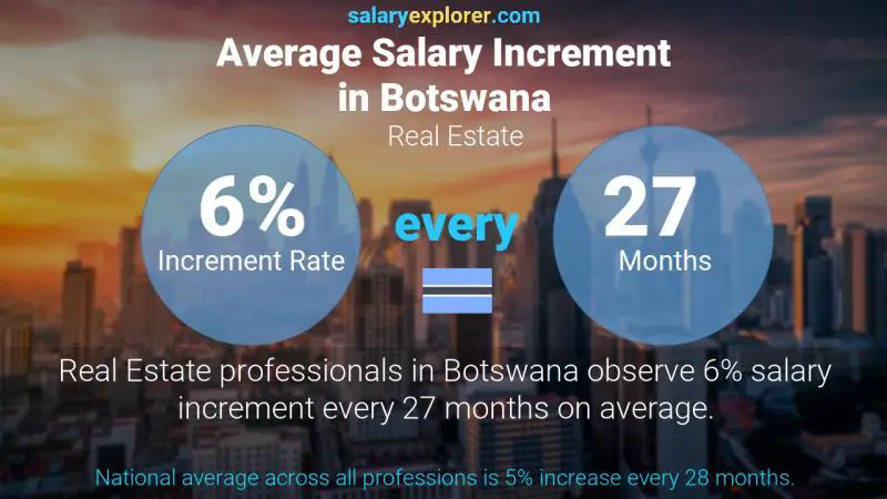Annual Salary Increment Rate Botswana Real Estate