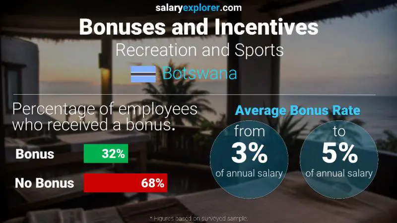 Annual Salary Bonus Rate Botswana Recreation and Sports