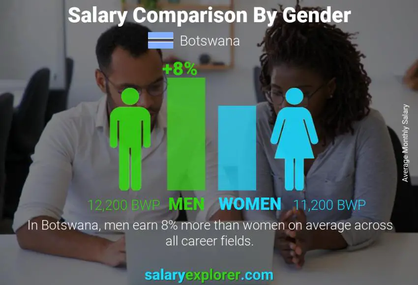 Salary comparison by gender monthly Botswana