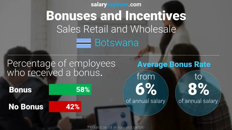 Annual Salary Bonus Rate Botswana Sales Retail and Wholesale