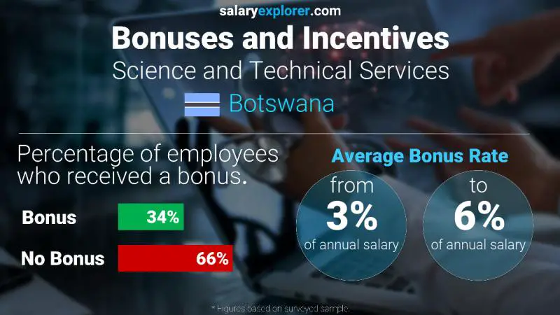 Annual Salary Bonus Rate Botswana Science and Technical Services