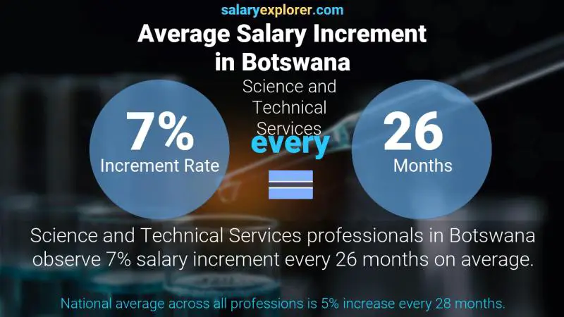 Annual Salary Increment Rate Botswana Science and Technical Services