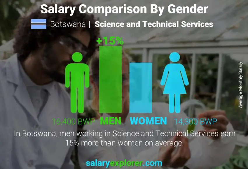 Salary comparison by gender Botswana Science and Technical Services monthly