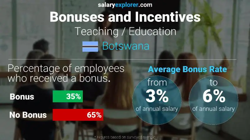 Annual Salary Bonus Rate Botswana Teaching / Education