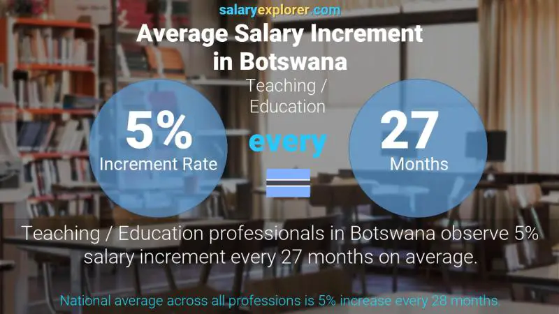 Annual Salary Increment Rate Botswana Teaching / Education