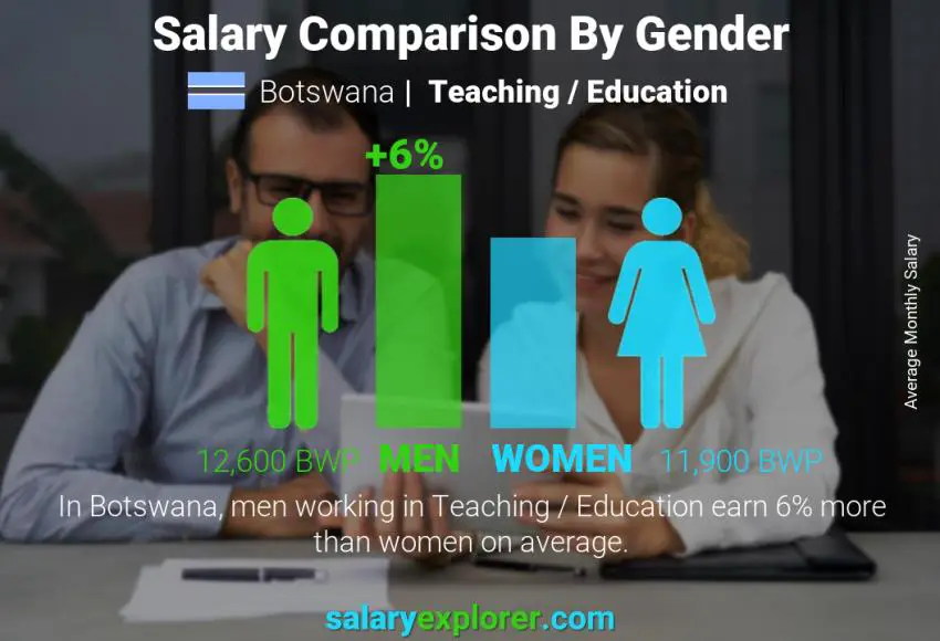 Salary comparison by gender Botswana Teaching / Education monthly