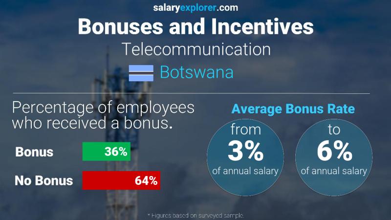Annual Salary Bonus Rate Botswana Telecommunication