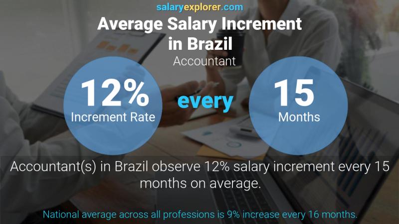 Annual Salary Increment Rate Brazil Accountant