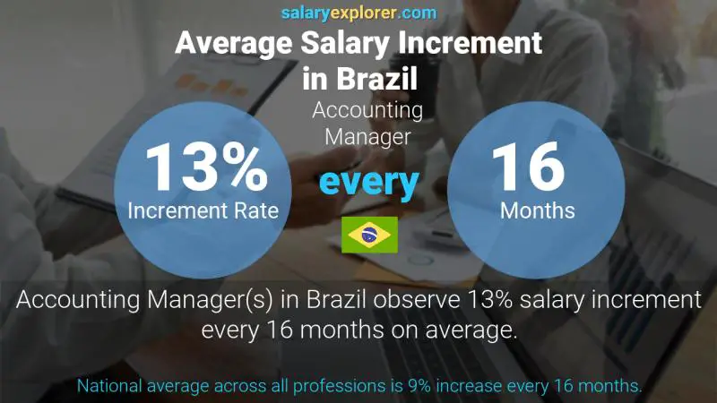 Annual Salary Increment Rate Brazil Accounting Manager