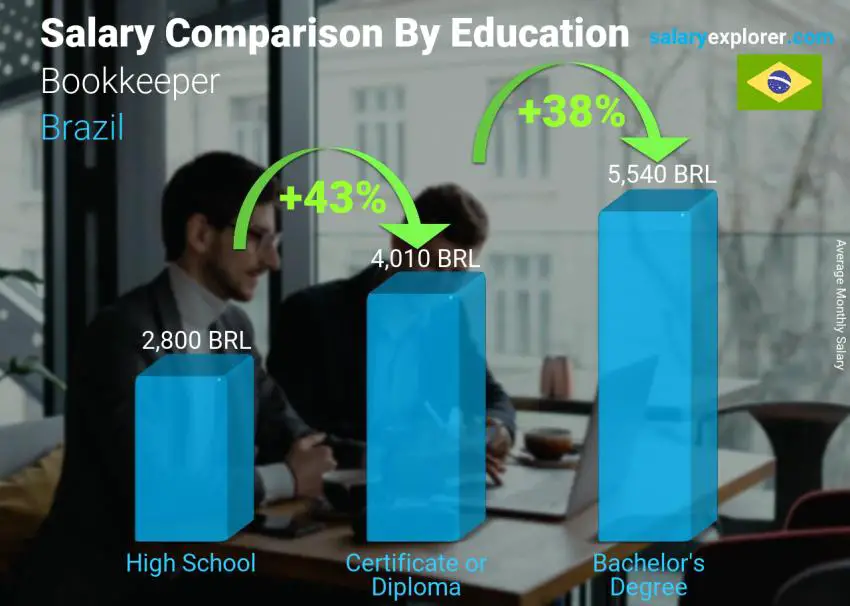 Salary comparison by education level monthly Brazil Bookkeeper