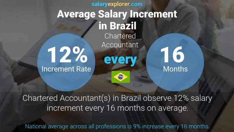 Annual Salary Increment Rate Brazil Chartered Accountant