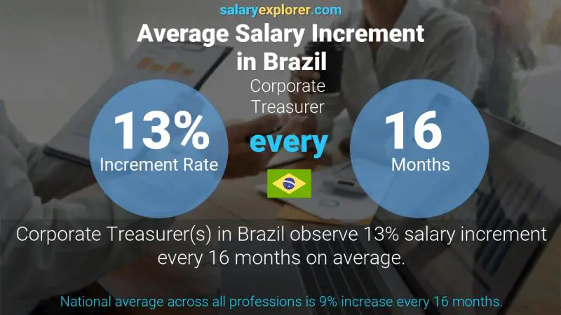 Annual Salary Increment Rate Brazil Corporate Treasurer