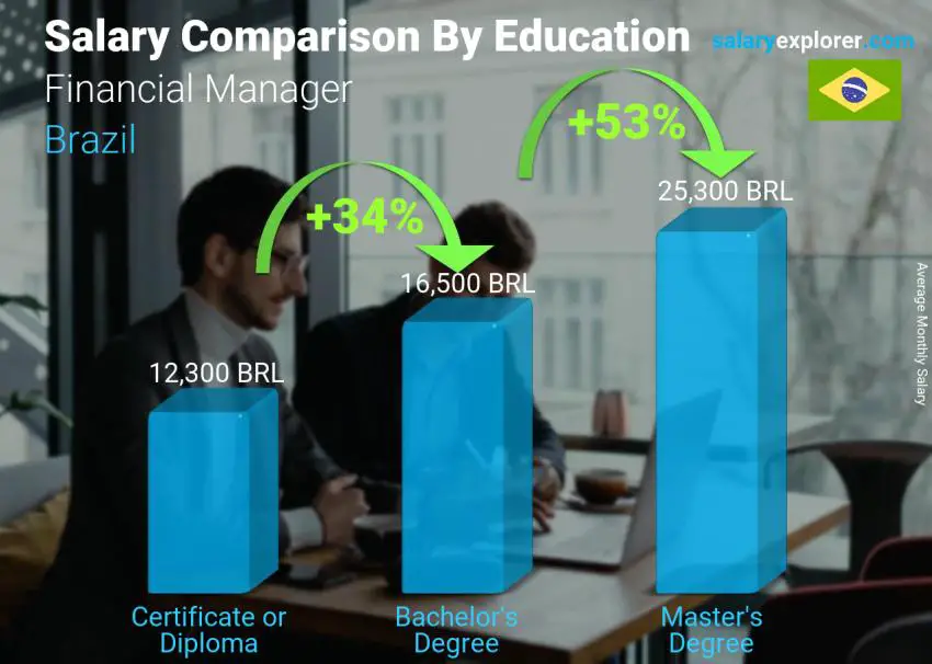 Salary comparison by education level monthly Brazil Financial Manager