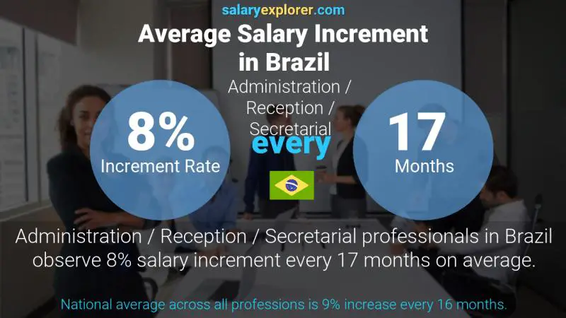 Annual Salary Increment Rate Brazil Administration / Reception / Secretarial