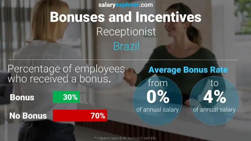 Annual Salary Bonus Rate Brazil Receptionist
