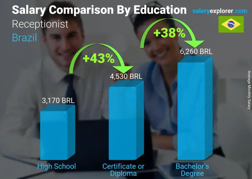 Salary comparison by education level monthly Brazil Receptionist