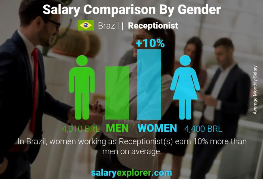 Salary comparison by gender Brazil Receptionist monthly