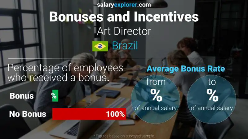 Annual Salary Bonus Rate Brazil Art Director
