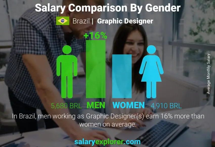 Salary comparison by gender Brazil Graphic Designer monthly