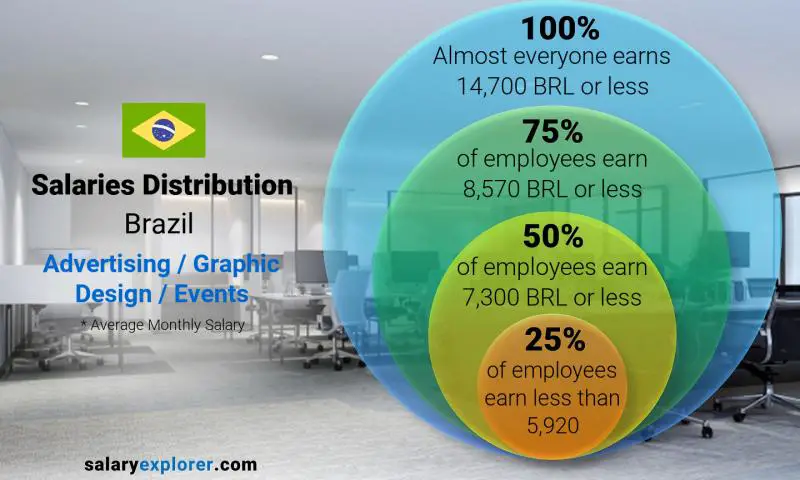 Median and salary distribution Brazil Advertising / Graphic Design / Events monthly