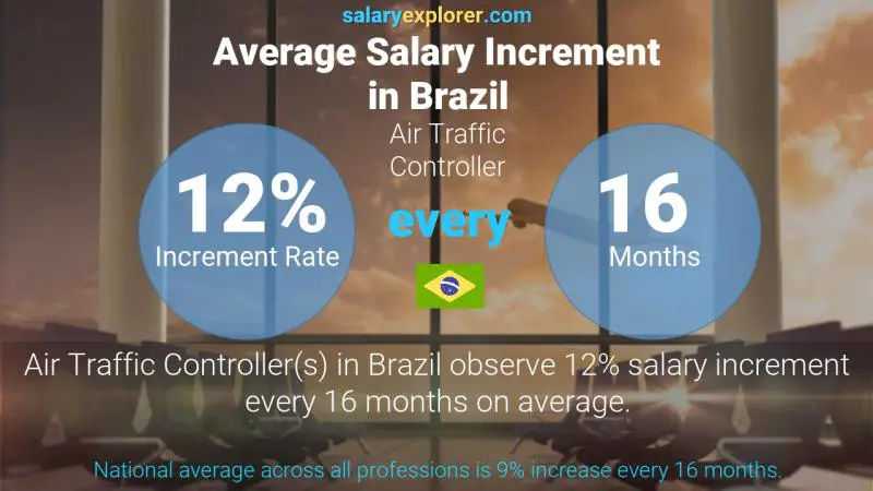 Annual Salary Increment Rate Brazil Air Traffic Controller