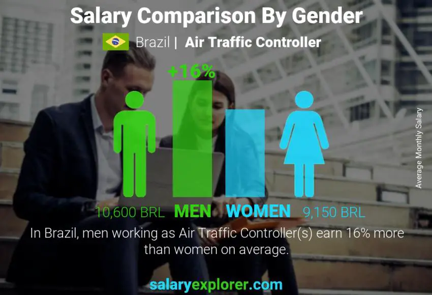 Salary comparison by gender Brazil Air Traffic Controller monthly