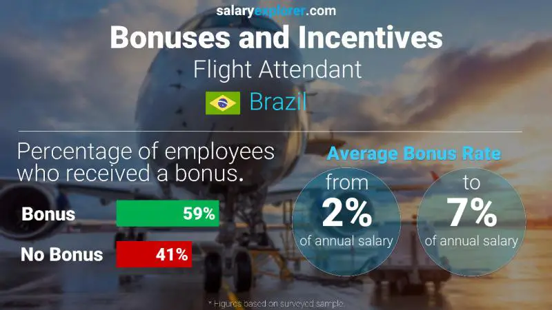 Annual Salary Bonus Rate Brazil Flight Attendant