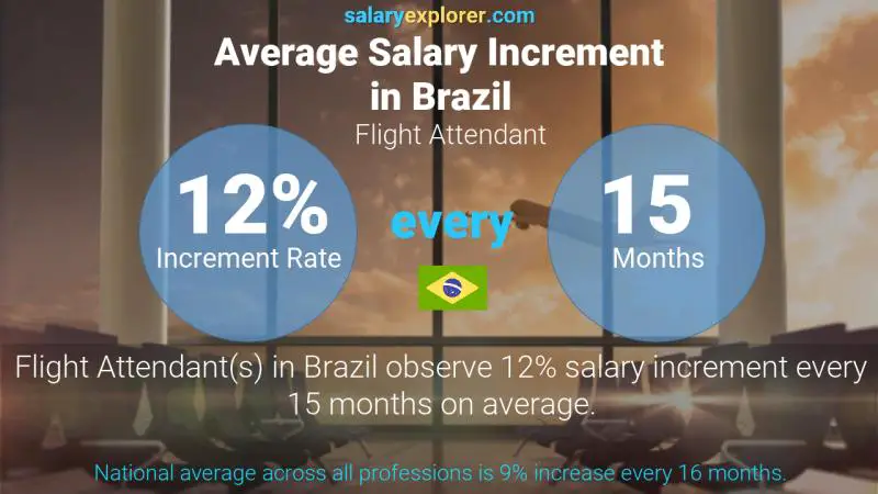 Annual Salary Increment Rate Brazil Flight Attendant