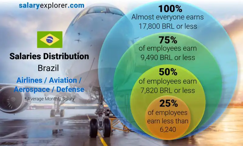 Median and salary distribution Brazil Airlines / Aviation / Aerospace / Defense monthly