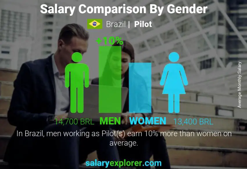Salary comparison by gender Brazil Pilot monthly