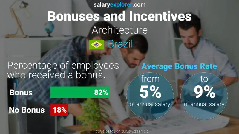 Annual Salary Bonus Rate Brazil Architecture