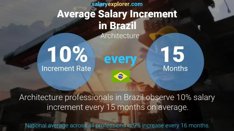 Annual Salary Increment Rate Brazil Architecture