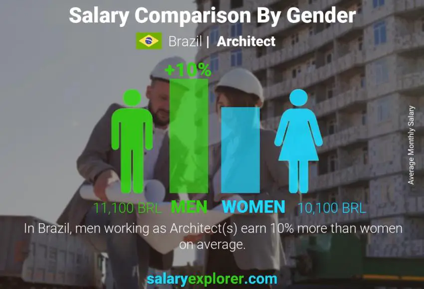 Salary comparison by gender Brazil Architect monthly