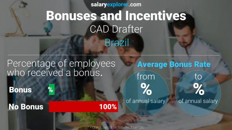 Annual Salary Bonus Rate Brazil CAD Drafter
