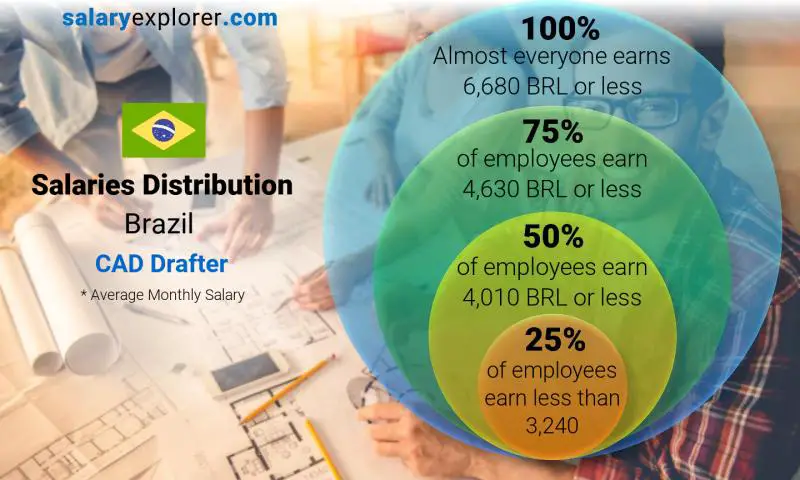 Median and salary distribution Brazil CAD Drafter monthly