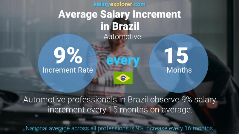 Annual Salary Increment Rate Brazil Automotive