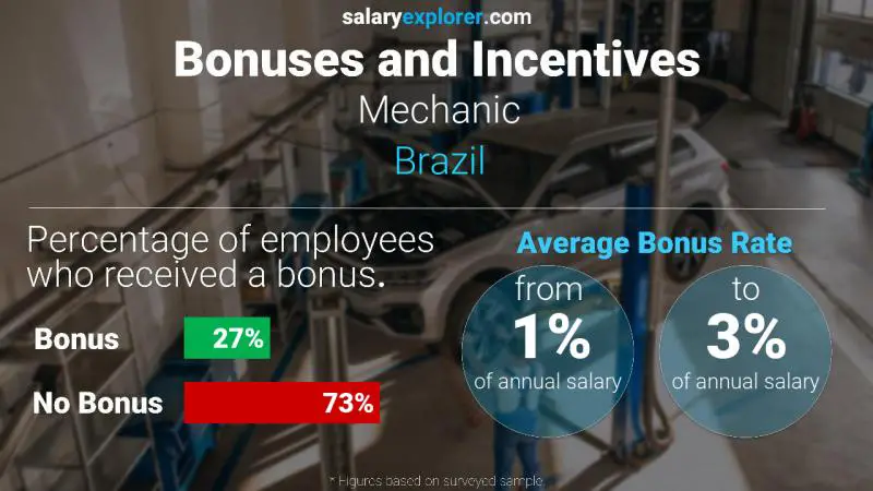 Annual Salary Bonus Rate Brazil Mechanic