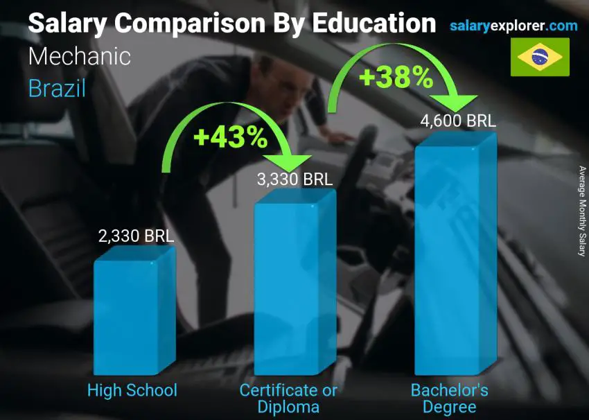 Salary comparison by education level monthly Brazil Mechanic