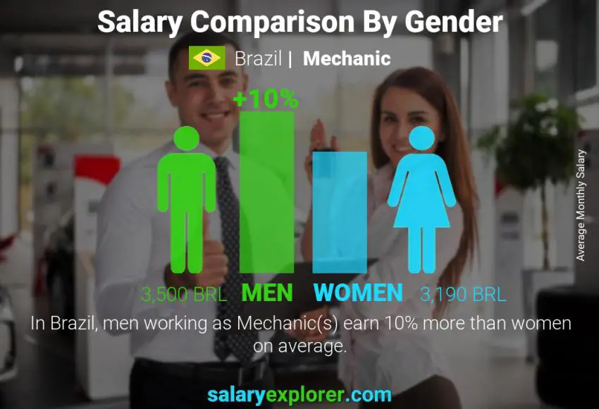 Salary comparison by gender Brazil Mechanic monthly