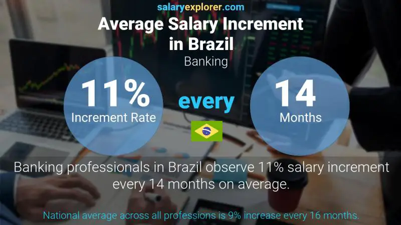 Annual Salary Increment Rate Brazil Banking